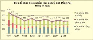 Hơn 700 bệnh nhân Covid-19 khỏi bệnh trong ngày.