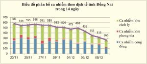 Số ca nhiễm tại cộng đồng giảm hơn 35%