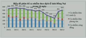 Số ca nhiễm Covid-19 tăng cao trở lại