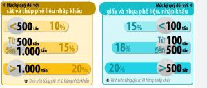 Phải ký Quỹ Bảo vệ môi trường khi nhập khẩu phế liệu