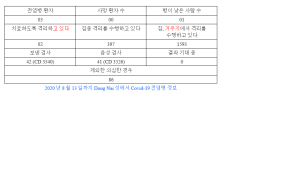 8월 13일까지 Dong Nai성에서 Covid-19전염병 정보