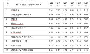 Dong Naiは競争力を3段階向上