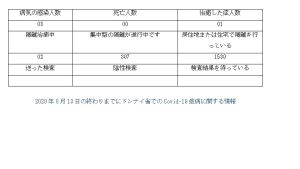 8月13日の終わりまでにドンナイ省でのCovid-19疫病に関する情報