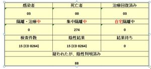 Dong Nai省のCovid-19に関する情報