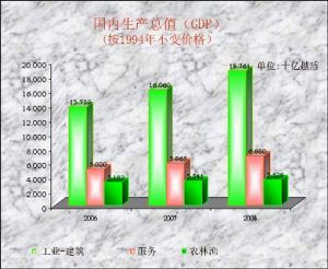 国内生产总值(GDP)
