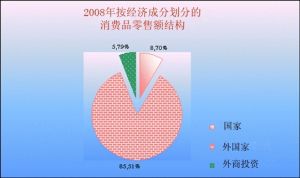 商品零售和服务总额