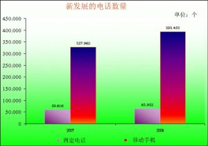 交通运输和电信邮政