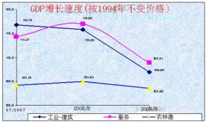 经济-社会发展的主要目标