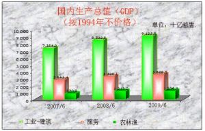 国内生产总值(GDP)