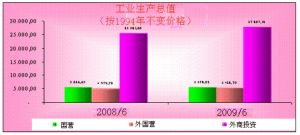 工业生产总值