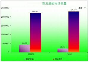 交通运输和电信邮政