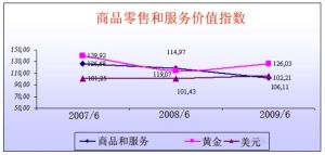 消费品价格指数, 黄金和美元指数