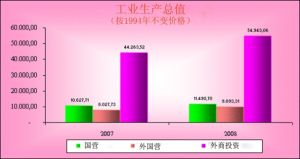 工业生产总值(按1994年不变价格)