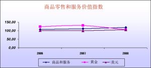 消费品价格指数, 黄金和美元指数