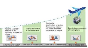 Long Thanh International Airport Project: Urged to complete the evaluation of the Feasibility Study Report of Long Thanh Airport
