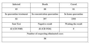 The information of Covid-19 epidemic situation in Dong Nai province by the end of August 13, 2020