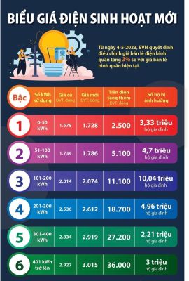 Nắng nóng, nhu cầu dùng điện tăng cao