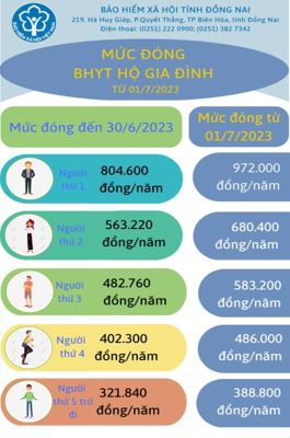 Lương tăng, mức đóng BHYT hộ gia đình cũng tăng từ 1-7