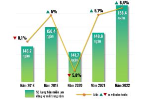 Tỷ lệ đăng ký mới tên miền .vn tăng 6,4%