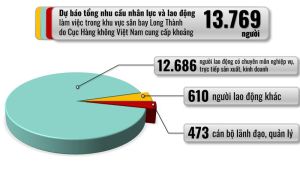 Cần hơn 13 ngàn việc làm ở sân bay Long Thành