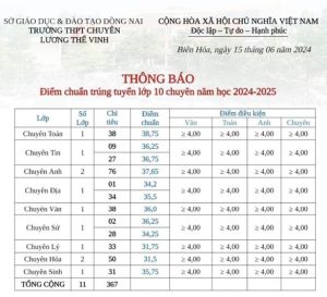 Sở Giáo dục và Đào tạo công bố điểm thi lớp 10