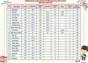 Sở Giáo dục và Đào tạo công bố điểm chuẩn tuyển sinh lớp 10
