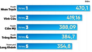 Huyện Nhơn Trạch nỗ lực nâng cao chỉ số chuyển đổi số