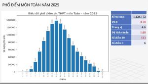 Bộ Giáo dục và đào tạo công bố phổ điểm Kỳ thi tốt nghiệp trung học phổ thông năm 2025