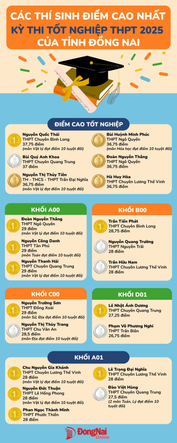 [Infographic] Những thí sinh nào đạt điểm cao nhất Kỳ thi tốt nghiệp THPT 2025 của tỉnh Đồng Nai?