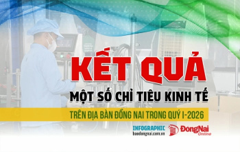 [Infographic] Kết quả một số chỉ tiêu phát triển kinh tế tại Đồng Nai trong quý I-2026 ra sao?