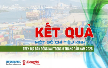 Các chỉ tiêu kinh tế tại Đồng Nai trong 5 tháng đầu năm 2026...
