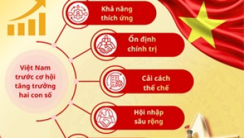 Việt Nam trước cơ hội tăng trưởng hai con số: Nội lực, cải cách và khát vọng vươn lên