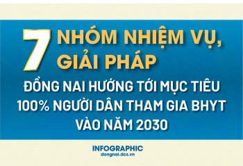 [Infographic] 7 nhóm nhiệm vụ, giải pháp Đồng Nai hướng tới mục tiêu 100% người dân tham gia BHYT vào năm 2030