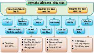 Khởi động đô thị thông minh