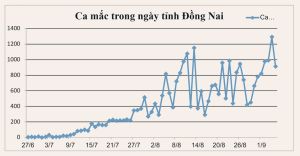 Tiếp tục ghi nhận thêm 968 ca nhiễm COVID-19 trong ngày