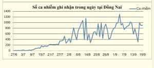 Ghi nhận hơn 900 ca mắc mới trong ngày
