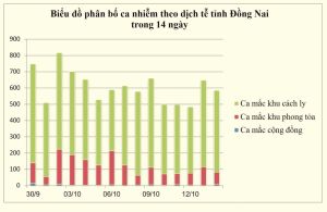 Gần 1.140 bệnh nhân được xác nhận điều trị khỏi Covid-19 trong ngày