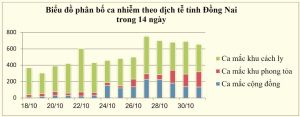 Trong ngày tất cả 11/11 huyện/thành phố đều ghi nhận ca nhiễm Covid-19 cộng đồng