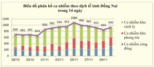 Ghi nhận hơn 300 ca nhiễm Covid-19 cộng đồng mới