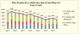 Hơn 950 bệnh nhân Covid-19 khỏi bệnh trong ngày 17-11.