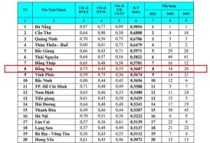 Đồng Nai xếp thứ 8 cả nước và dẫn đầu Đông Nam bộ về chỉ số ICT Index
