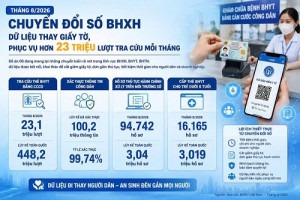 CHUYỂN ĐỔI SỐ BẢO HIỂM XÃ HỘI: DỮ LIỆU THAY GIẤY TỜ, NGƯỜI DÂN NGÀY CÀNG THUẬN TIỆN