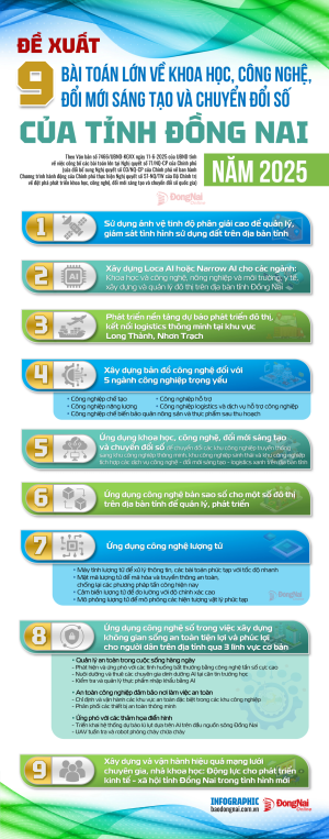 [Infographic] 9 bài toán lớn nào được Đồng Nai đề xuất về khoa học, công nghệ, đổi mới sáng tạo và chuyển đổi số?
