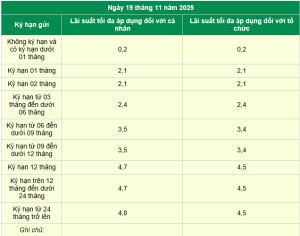 NHCS CAM MY THONG BAO DIEU CHINH LAI SUAT TIEN GUI