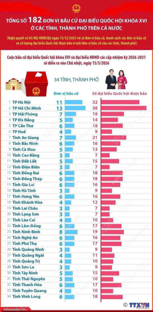 CẢ NƯỚC CÓ 182 ĐƠN VỊ BẦU CỬ ĐẠI BIỂU QUỐC HỘI KHÓA XVI