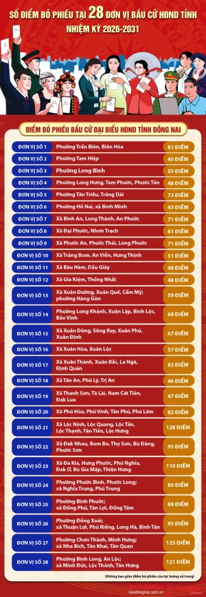 [Infographic] Số điểm bỏ phiếu tại 28 đơn vị bầu cử HĐND tỉnh nhiệm kỳ 2026-2031
