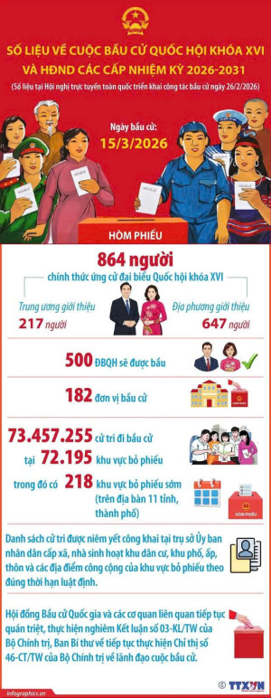 (Infographic) Số liệu về cuộc bầu cử Quốc hội khóa XVI và HĐND các cấp nhiệm kỳ 2026-2031