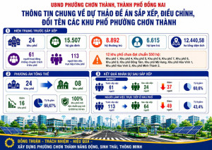 DỰ THẢO ĐỀ ÁN SẮP XẾP, ĐIỀU CHỈNH, ĐỔI TÊN CÁC KHU PHỐ TRÊN ĐỊA BÀN PHƯỜNG CHƠN THÀNH VÀ TỔ CHỨC LẤY Ý KIẾN NHÂN DÂN