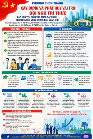 PHƯỜNG CHƠN THÀNH TIẾP TỤC XÂY DỰNG VÀ PHÁT HUY VAI TRÒ CỦA ĐỘI NGŨ TRÍ THỨC ĐÁP ỨNG YÊU CẦU PHÁT TRIỂN ĐẤT NƯỚC NHANH  VÀ BỀN VỮNG TRONG GIAI ĐOẠN MỚI
