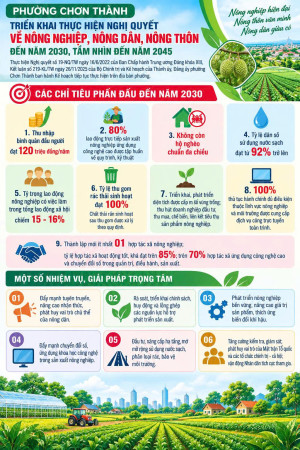 PHƯỜNG CHƠN THÀNH TRIỂN KHAI THỰC HIỆN NGHỊ QUYẾT  VỀ NÔNG NGHIỆP, NÔNG DÂN, NÔNG THÔN ĐẾN NĂM 2030, TẦM NHÌN ĐẾN NĂM 2045